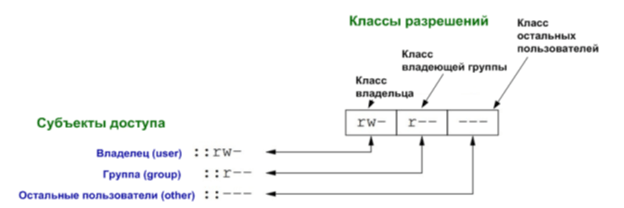 Список разрешений Minimal ACL